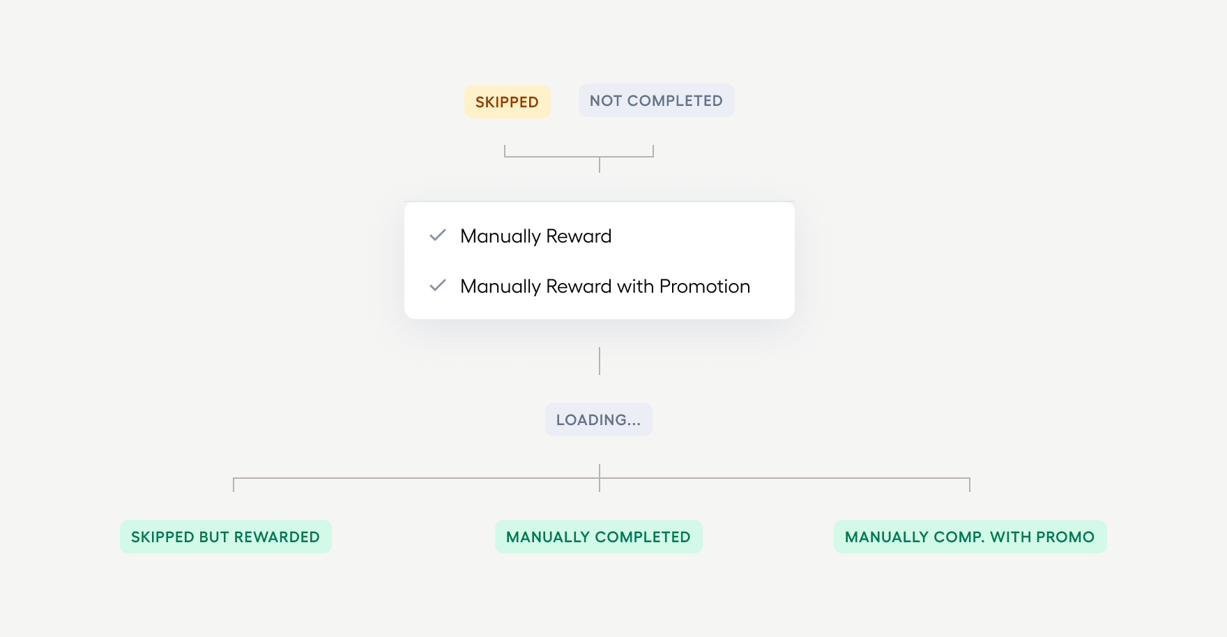 Specification of which manual reward actions are available for each milestone state, including a disabled state during processing