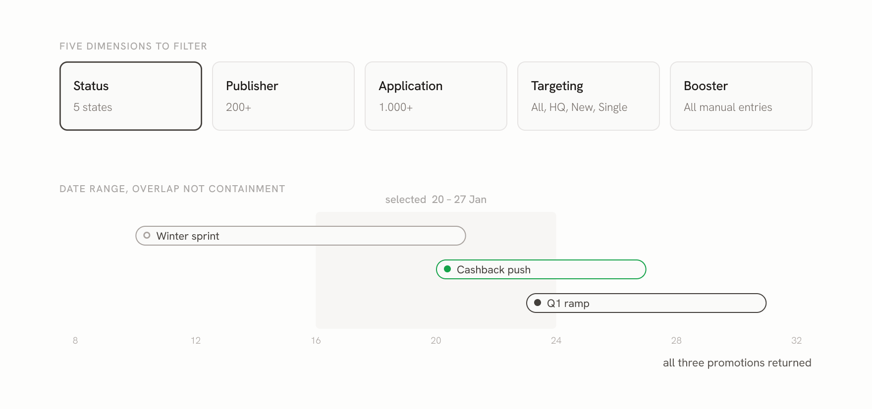 The five filter dimensions, and a diagram showing that a date range returns any promotion overlapping it