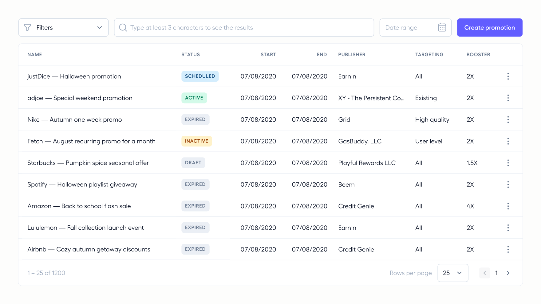 The promotions table showing five lifecycle states across rows, with filters, search and a date range control in the top bar