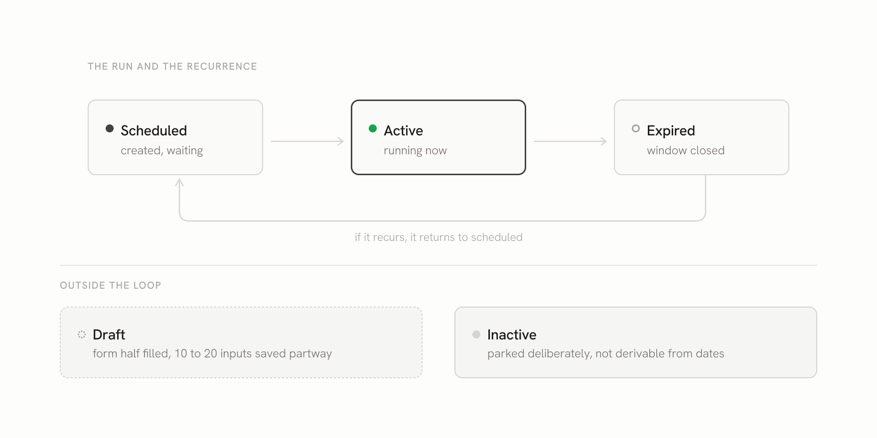 The five promotion states, with scheduled, active and expired forming a recurring loop and draft and inactive sitting outside it