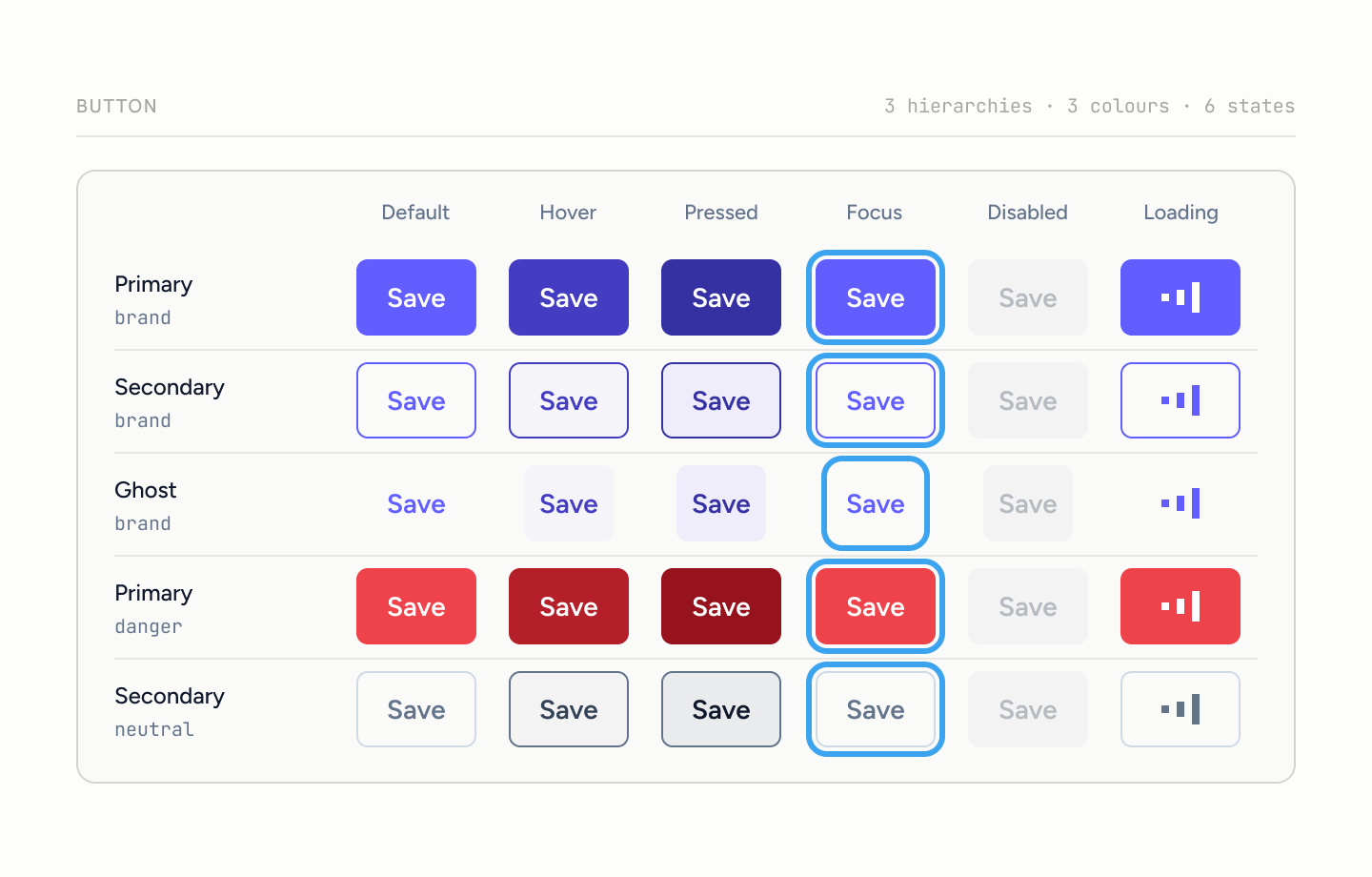 The button matrix: primary, secondary and ghost across brand, danger and neutral, in six states including focus and loading