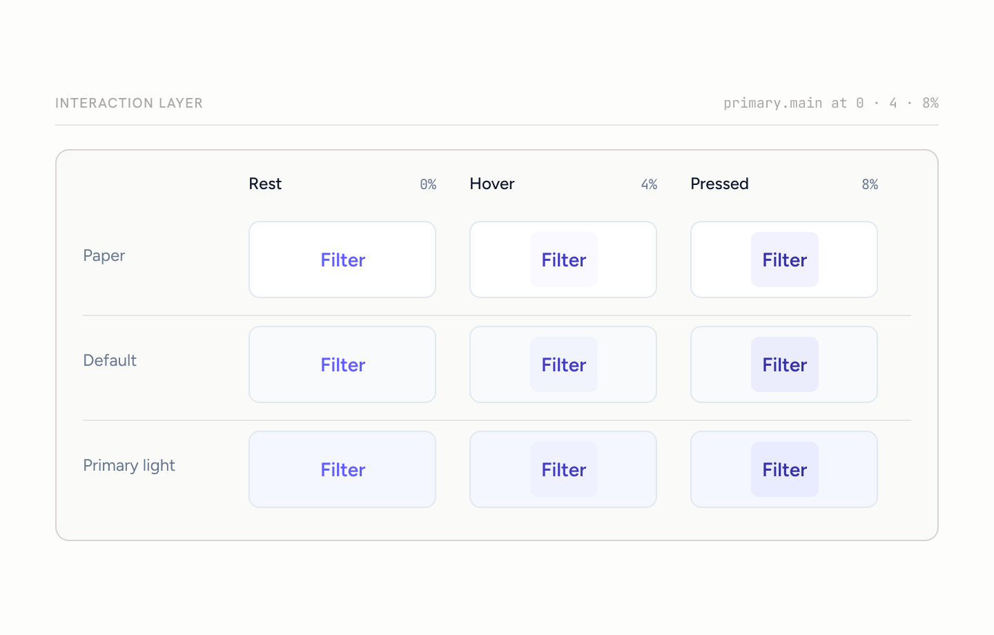 Ghost buttons at rest, hover and pressed on three different surfaces, using a 4 and 8 percent overlay