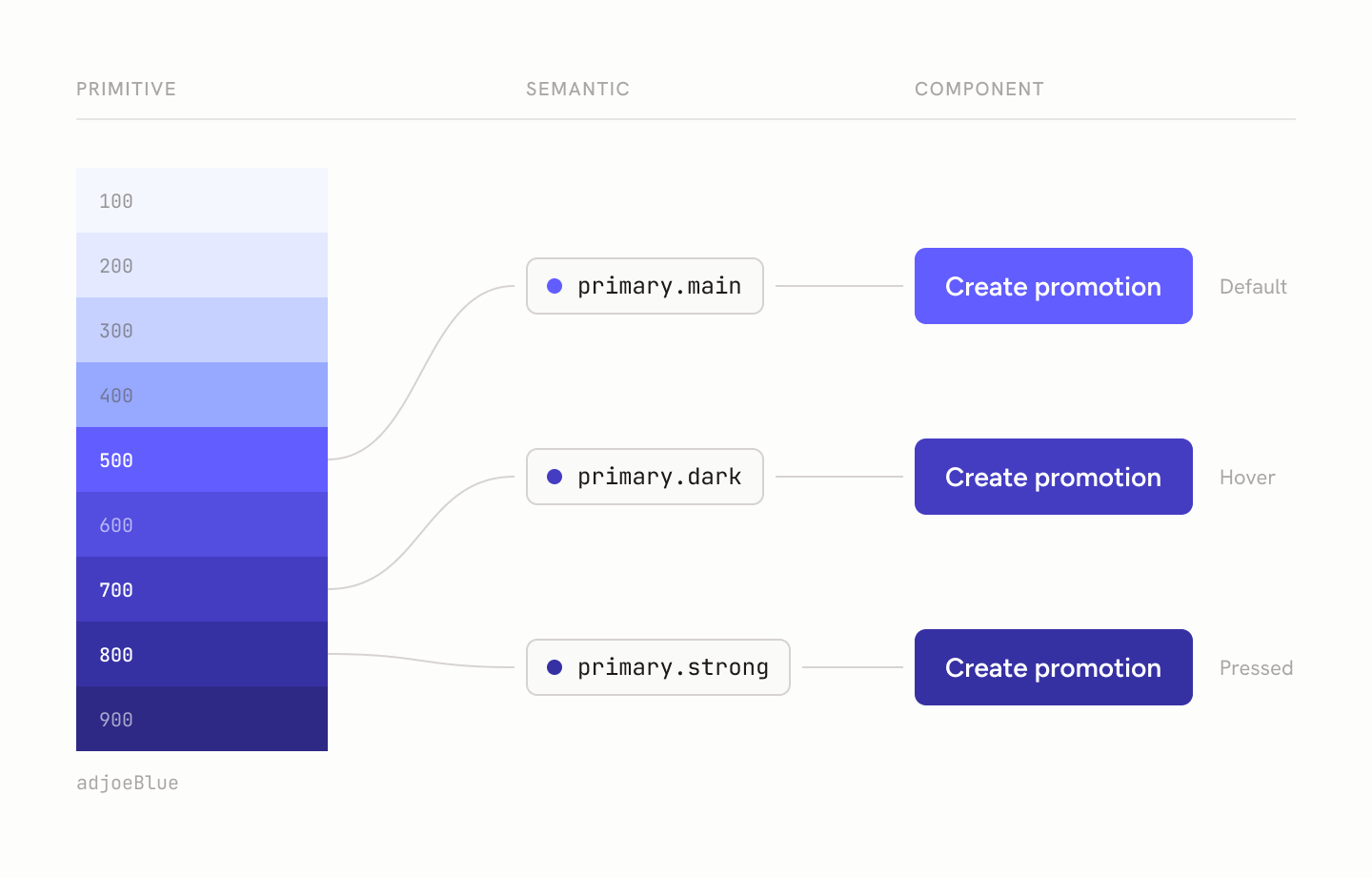 The token architecture: an adjoeBlue primitive ramp mapped to primary main, dark and strong, each driving a real button state